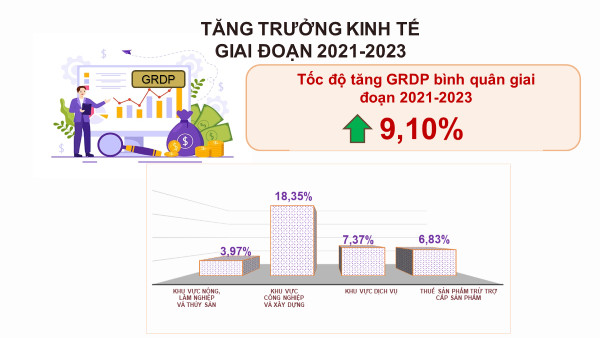 Thực trạng kinh tế - xã hội trên địa bàn tỉnh Gia Lai giai đoạn 2021-2023 và một số giải pháp phát triển kinh tế đến năm 2025